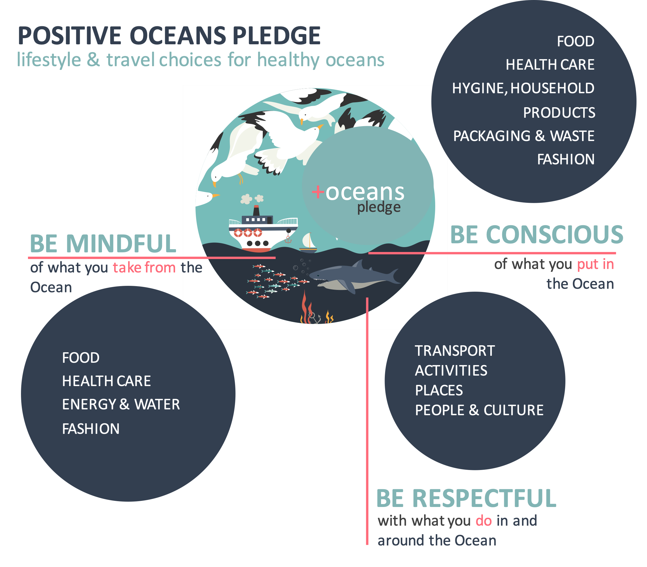 Positive Oceans Pledge overview